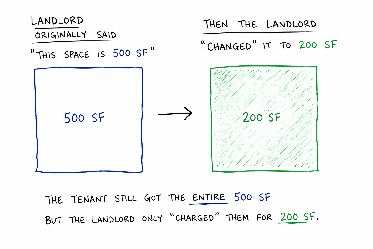 500 vs 200
