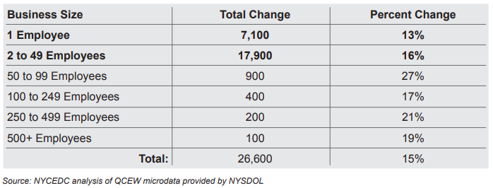 NYC small business employees
